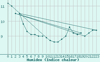 Courbe de l'humidex pour Angers-Beaucouz (49)