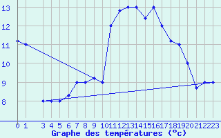 Courbe de tempratures pour Tiaret