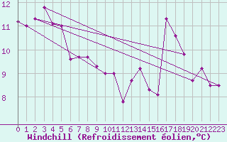 Courbe du refroidissement olien pour Ban-de-Sapt (88)