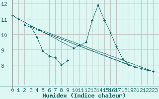 Courbe de l'humidex pour Lofer