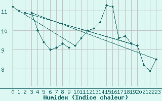 Courbe de l'humidex pour Malbosc (07)