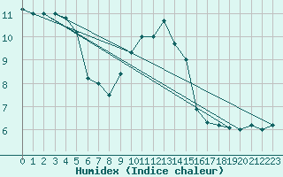 Courbe de l'humidex pour Cap Mele (It)