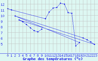 Courbe de tempratures pour Septsarges (55)