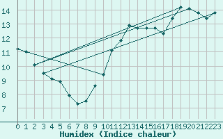 Courbe de l'humidex pour Lindesnes Fyr