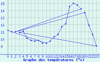 Courbe de tempratures pour Diou (03)