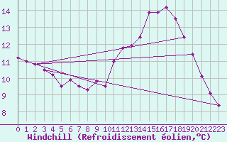 Courbe du refroidissement olien pour Nort-sur-Erdre (44)
