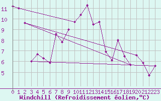 Courbe du refroidissement olien pour Napf (Sw)