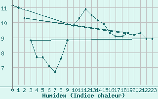 Courbe de l'humidex pour Breuillet (17)