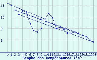 Courbe de tempratures pour Carpentras (84)