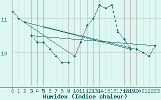 Courbe de l'humidex pour Cap de la Hve (76)