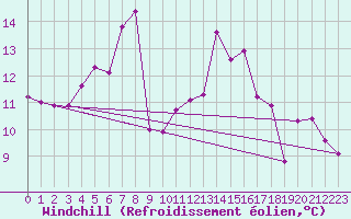 Courbe du refroidissement olien pour Tammisaari Jussaro