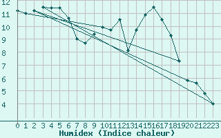 Courbe de l'humidex pour Montauban (82)