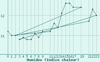 Courbe de l'humidex pour Munte (Be)