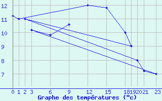 Courbe de tempratures pour Trevico