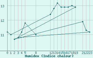 Courbe de l'humidex pour Ufs Tw Ems