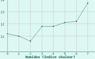 Courbe de l'humidex pour List / Sylt