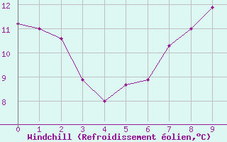Courbe du refroidissement olien pour Rouen (76)