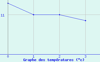 Courbe de tempratures pour Wahlsburg-Lippoldsbe