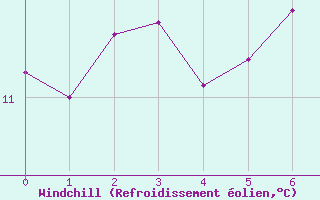 Courbe du refroidissement olien pour Bala