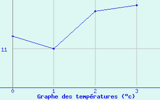 Courbe de tempratures pour Holzkirchen