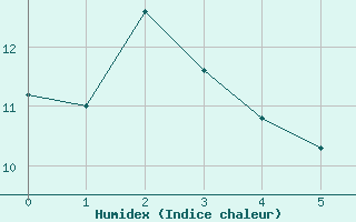 Courbe de l'humidex pour Hokitika Aerodrome Aws