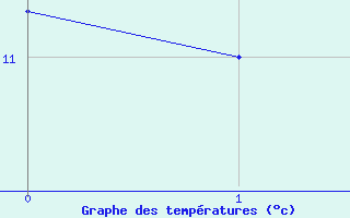 Courbe de tempratures pour Sula