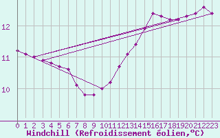 Courbe du refroidissement olien pour Saint-Brevin (44)