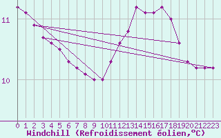 Courbe du refroidissement olien pour Biache-Saint-Vaast (62)