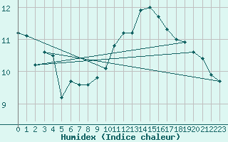 Courbe de l'humidex pour Gibraltar (UK)