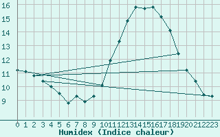 Courbe de l'humidex pour Narbonne-Ouest (11)