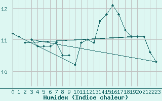 Courbe de l'humidex pour Trgueux (22)