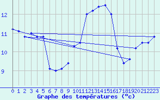 Courbe de tempratures pour Gourdon (46)