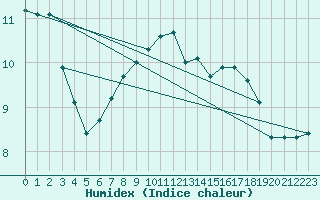 Courbe de l'humidex pour Kevo