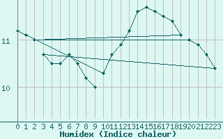 Courbe de l'humidex pour Pontoise - Cormeilles (95)