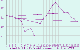 Courbe du refroidissement olien pour Josvafo