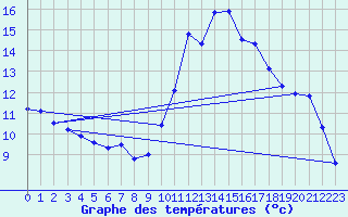 Courbe de tempratures pour Hohrod (68)