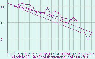 Courbe du refroidissement olien pour Malbosc (07)