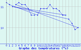 Courbe de tempratures pour Malbosc (07)