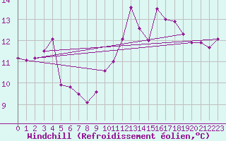 Courbe du refroidissement olien pour Mumbles