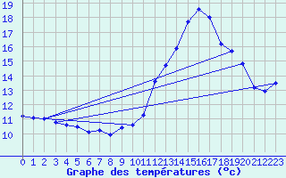 Courbe de tempratures pour Estoher (66)