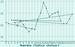 Courbe de l'humidex pour Cap de la Hve (76)