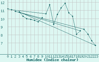 Courbe de l'humidex pour Woluwe-Saint-Pierre (Be)