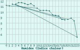 Courbe de l'humidex pour Eisenach