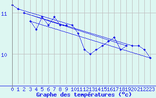 Courbe de tempratures pour Roissy (95)