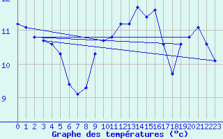 Courbe de tempratures pour Blaavand