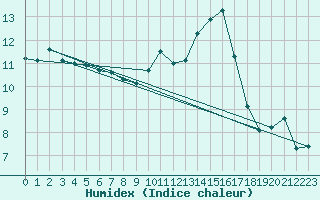 Courbe de l'humidex pour Charmant (16)