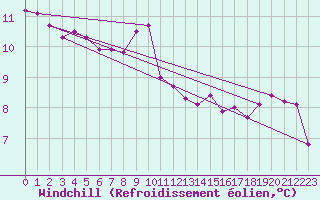 Courbe du refroidissement olien pour Montpellier (34)