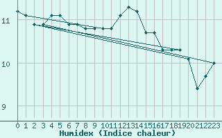 Courbe de l'humidex pour Lanvoc (29)