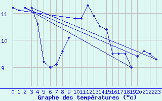 Courbe de tempratures pour Oehringen