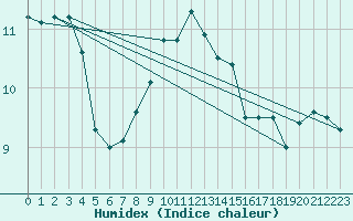 Courbe de l'humidex pour Oehringen